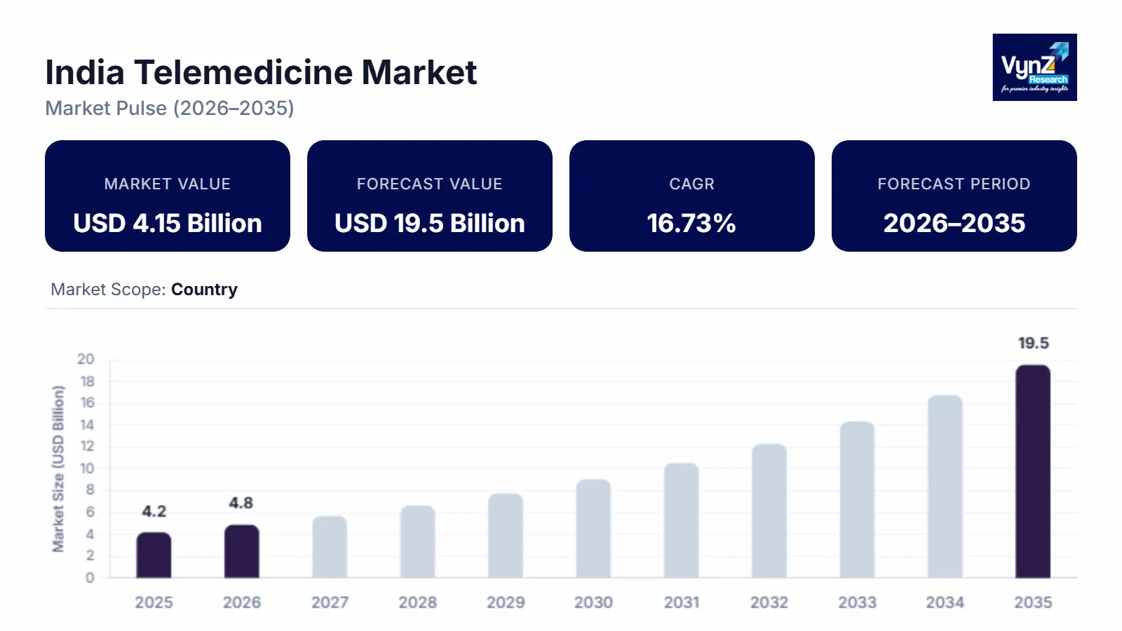 India Telemedicine Market Size
